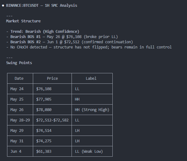 Claude Code terminal: TradingView Remix MCP SMC analysis for BTCUSDT 1H — Bearish BOS #1 May 26 at $76,108, BOS #2 Jun 1 at $72,512, swing points table with HH/HL/LH/LL labels, Weak Low at $61,383