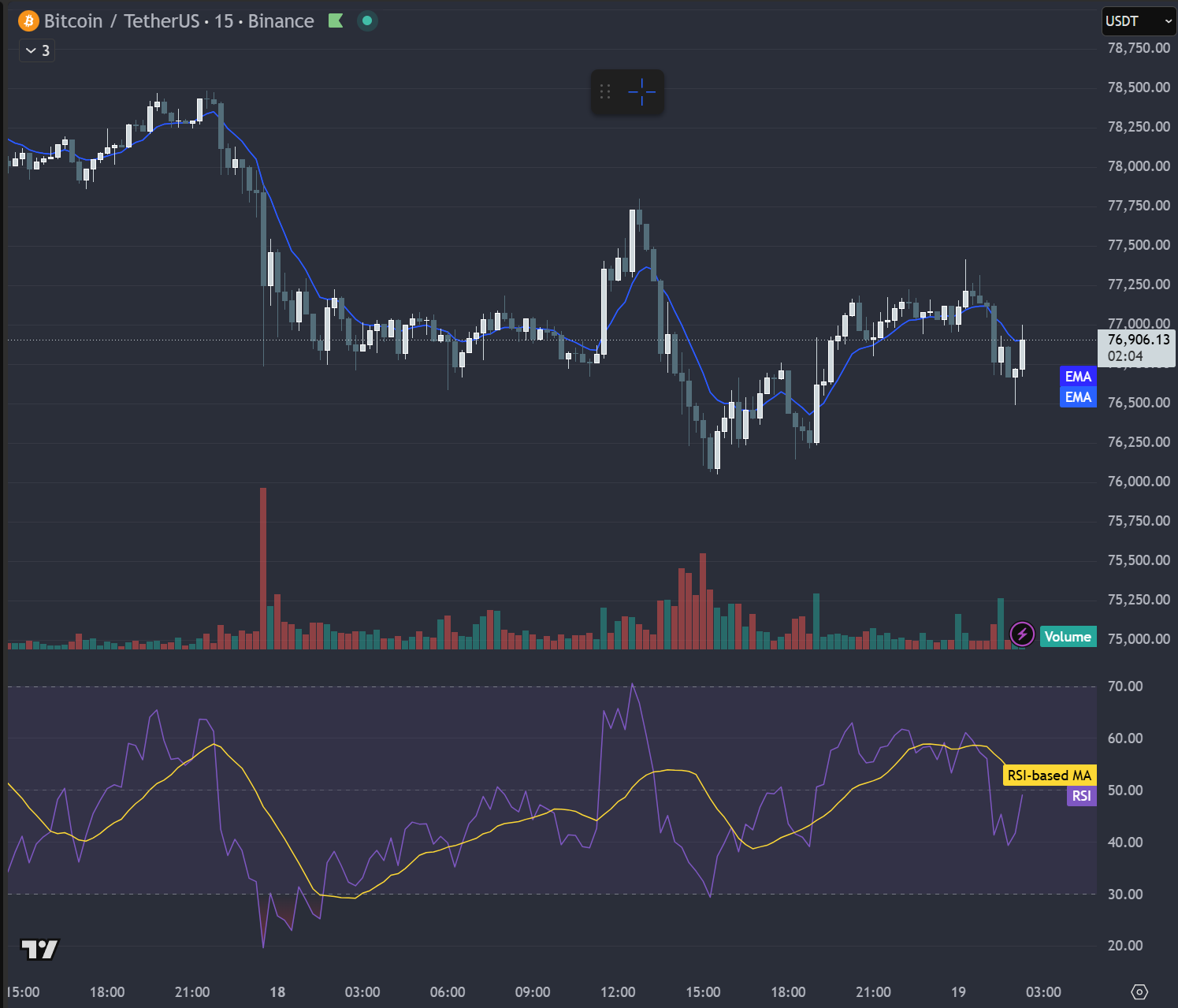 BTCUSDT 15-minute chart with EMA 20, EMA 50, and RSI 14 indicators added by Remix