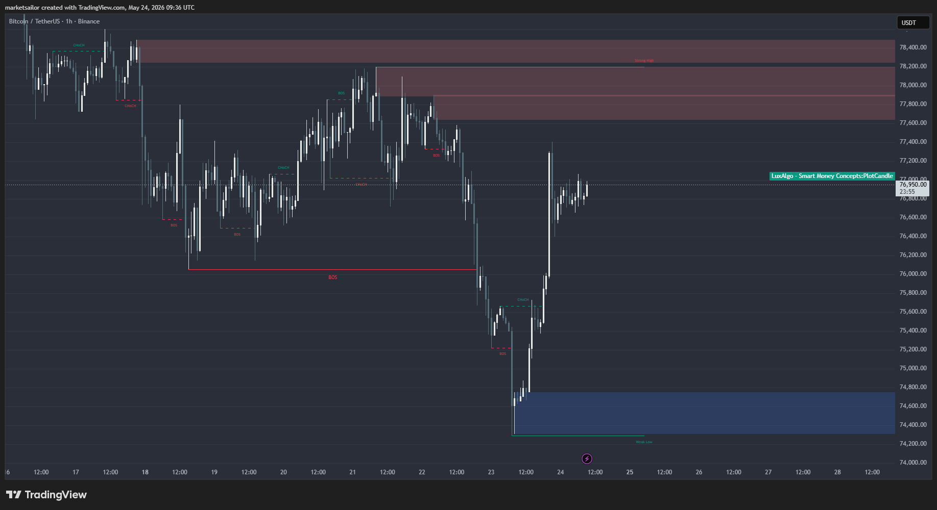 LuxAlgo Smart Money Concepts indicator on BTCUSDT 1H showing BOS, CHoCH, order blocks, and Weak Low