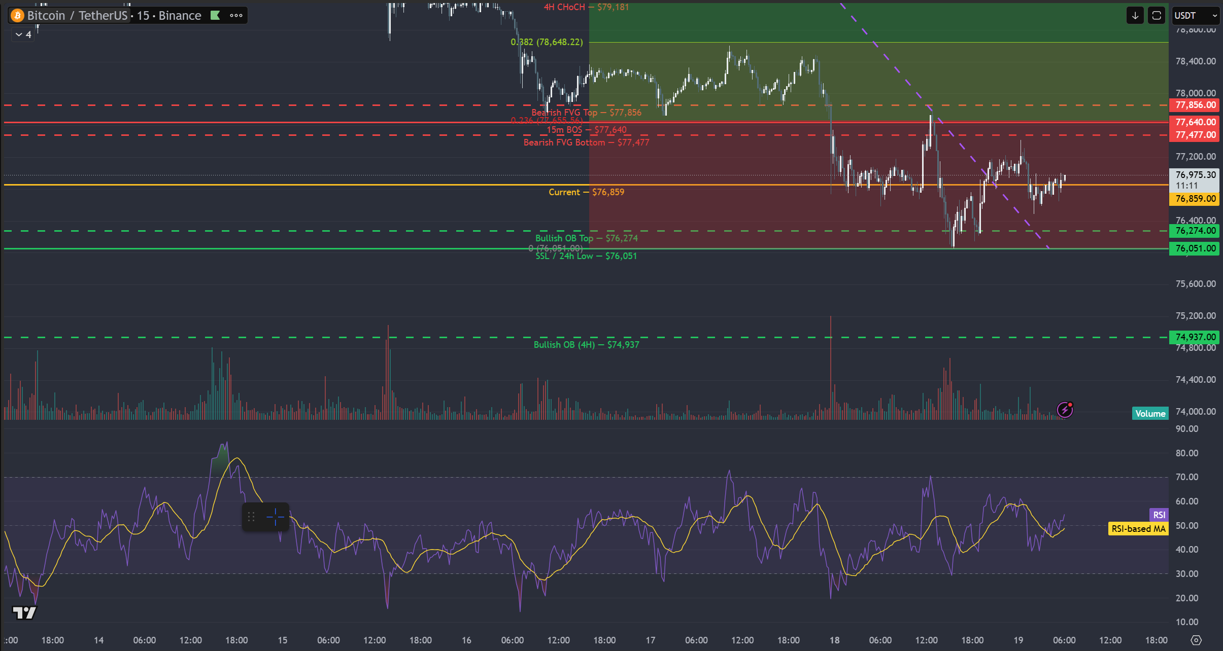 BTCUSDT 15-minute chart with auto-drawn support/resistance, Fibonacci retracement, FVG and Order Block zones from the master prompt response