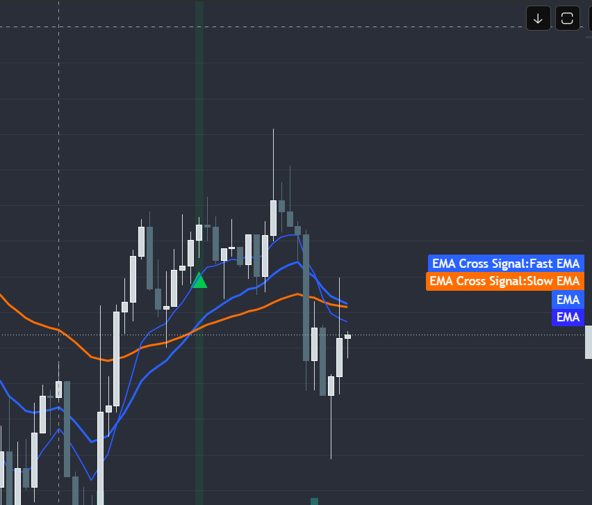 BTCUSDT chart showing EMA cross signal Pine Script applied — green up-triangle for golden cross, blue and orange EMA lines