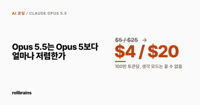 Claude Opus 5.5 정가 100만 토큰당 입력 $4, 출력 $20 (Opus 5는 $5, $25)