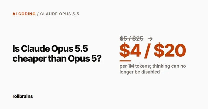 Claude Opus 5.5 list price of $4 input and $20 output per million tokens, down from $5 and $25 on Opus 5