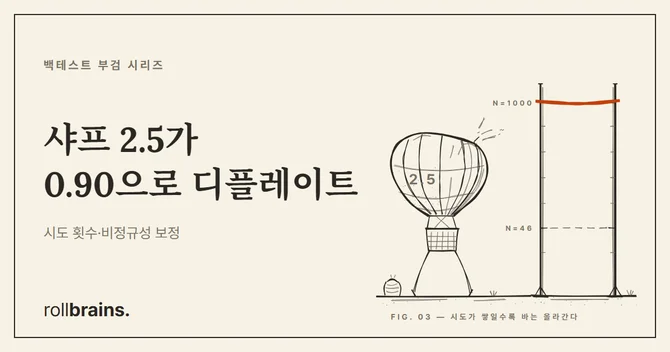 디플레이티드 샤프 비율 해설 — 시도 횟수와 비정규성으로 백테스트 샤프 보정