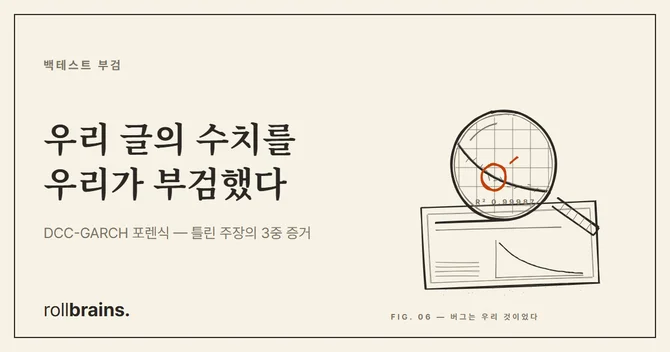 백테스트 부검 6편 — 레짐 동기화 분석 셀프 오딧, 6,467 거래일 재검증