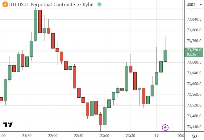 Standard Candlestick Structure
