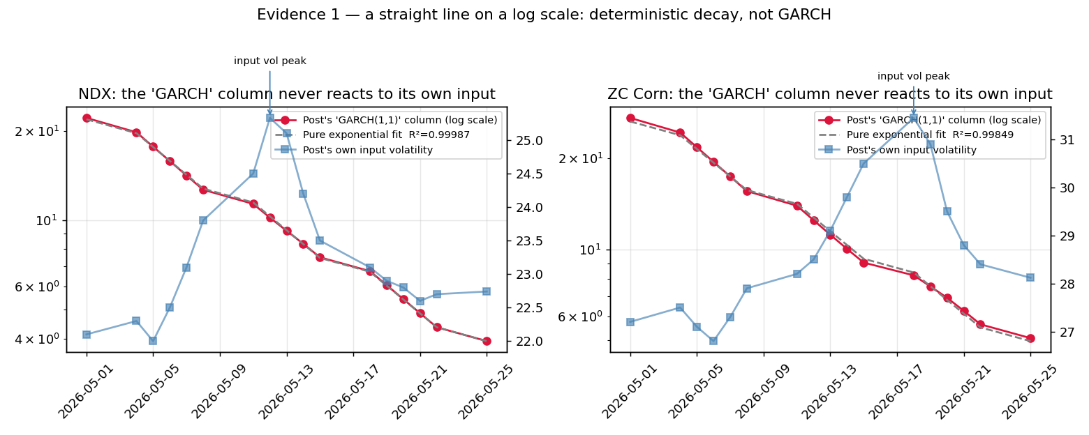 The original post’s NDX and ZC GARCH columns plotted on a log scale fall on a nearly perfect straight line with log-linear R-squared of 0.99987 and 0.99849, decaying straight through the input volatility peaks, while the real refitted GARCH conditional volatility rises in response to the same shocks.