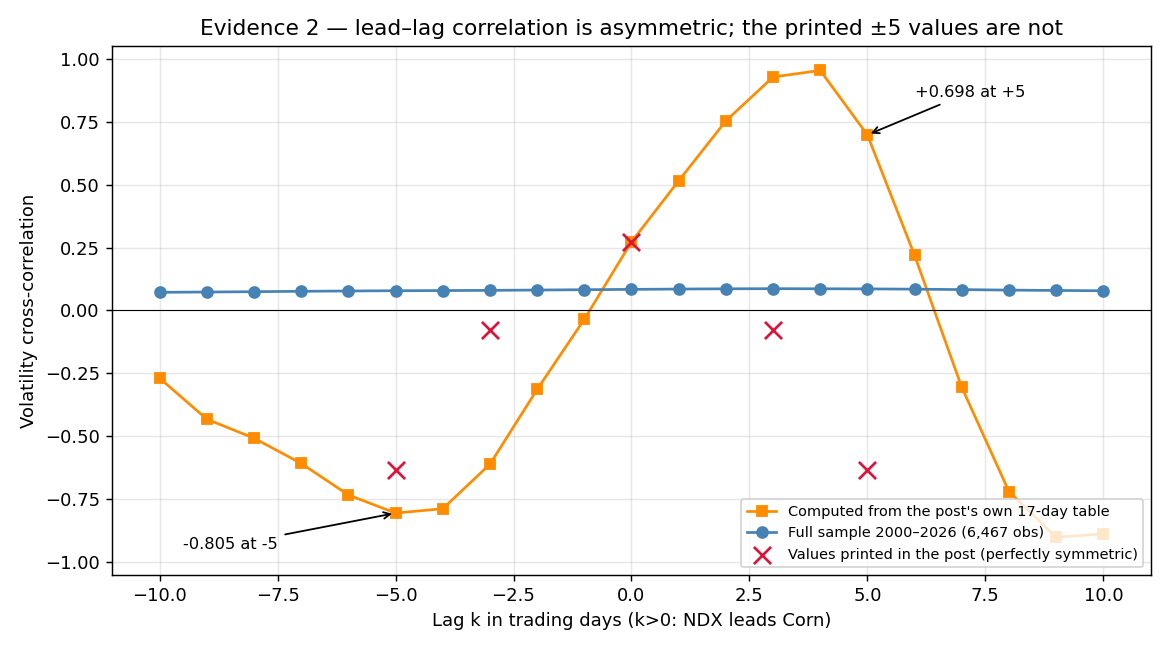 Lead-lag correlations recomputed from the original post’s own 17-row table show +0.698 at lag +5 and −0.805 at lag −5 — strongly asymmetric and opposite in sign — while the post printed an identical −0.6355 at both lags.