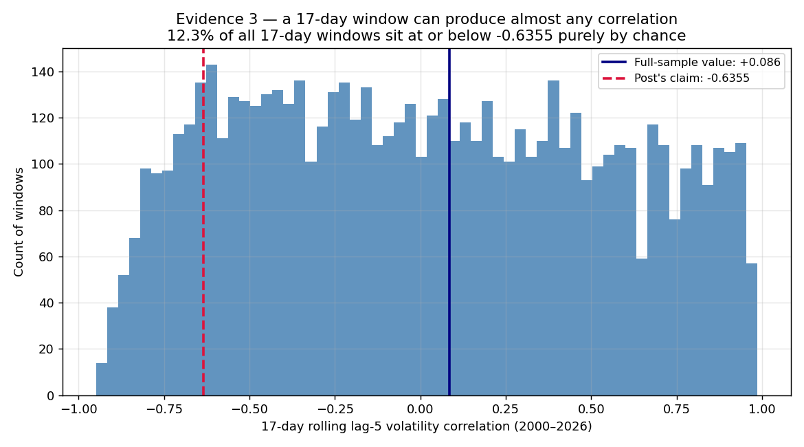 Distribution of 17-day rolling lag-5 correlations across 6,467 trading days, ranging from −0.95 to +0.99, with 12.3% of windows at or below −0.6355 by chance alone, while the full-sample cross-correlation stays flat between +0.07 and +0.09 at every lag.