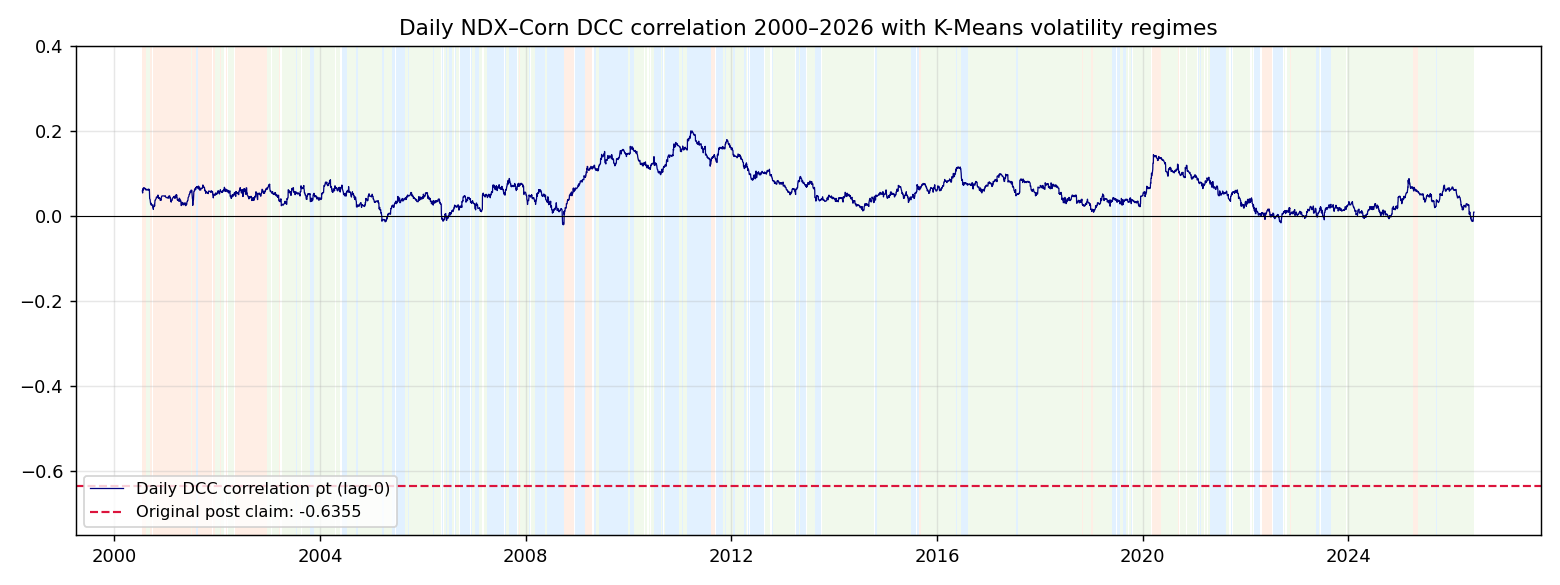Daily DCC conditional correlation between NDX and Corn futures from 2000 to 2026, drifting slowly inside a narrow positive band around +0.06, with K-Means volatility regime periods shaded in the background and a red dashed reference line marking the retracted −0.6355 level, which the series never approaches