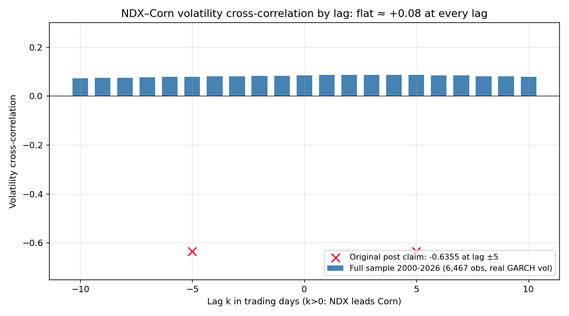 Full-sample NDX–ZC volatility cross-correlation across lags from minus 10 to plus 10 business days, a nearly flat line between +0.07 and +0.09 with no negative trough anywhere, contrasted against the retracted claim of −0.6355 at lag 5